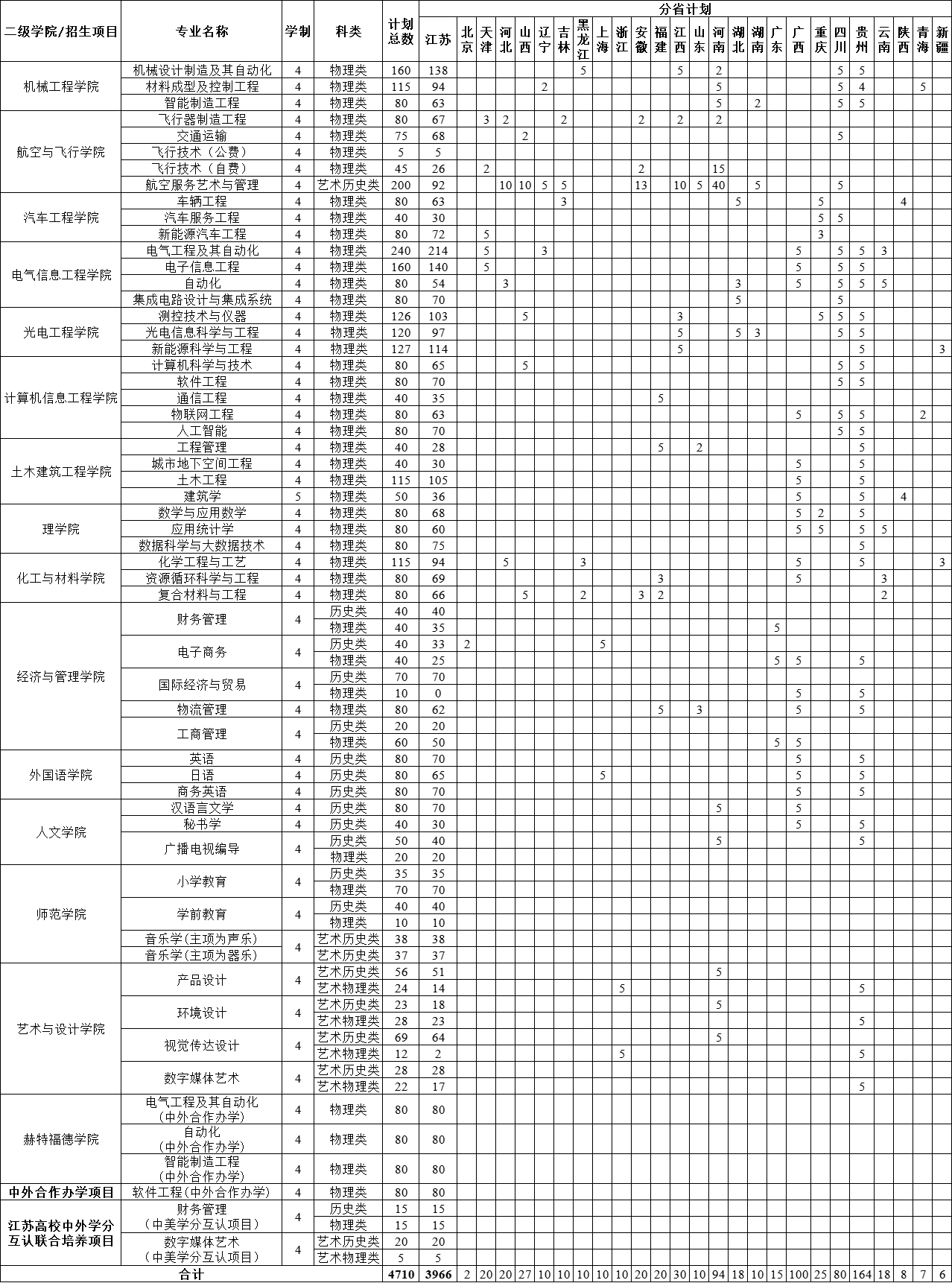 2025常州工學(xué)院招生計劃-各專業(yè)招生人數(shù)是多少