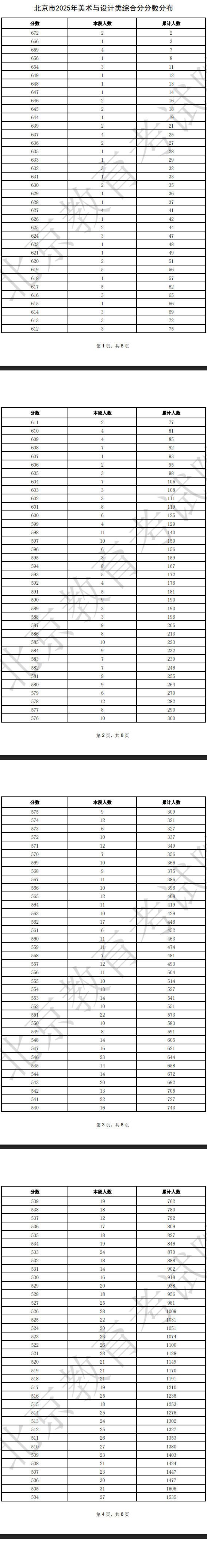 2025北京美術(shù)高考一分一段表（含2023-2024歷年）