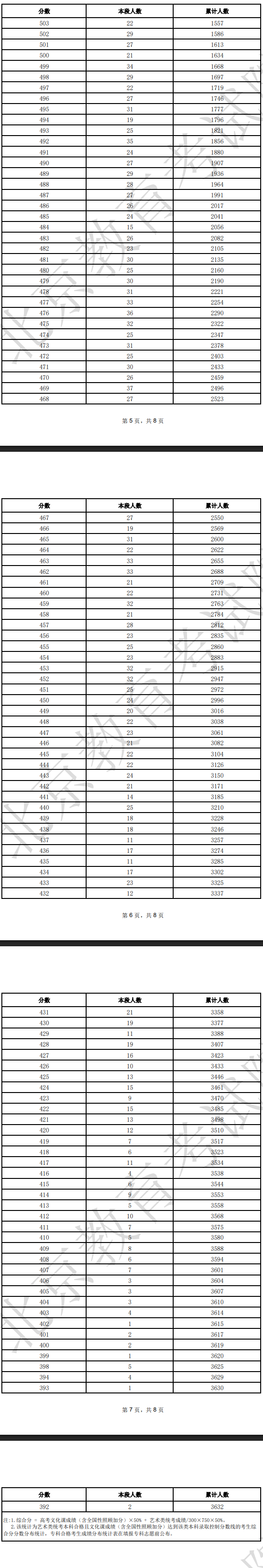 2025北京美術(shù)高考一分一段表（含2023-2024歷年）