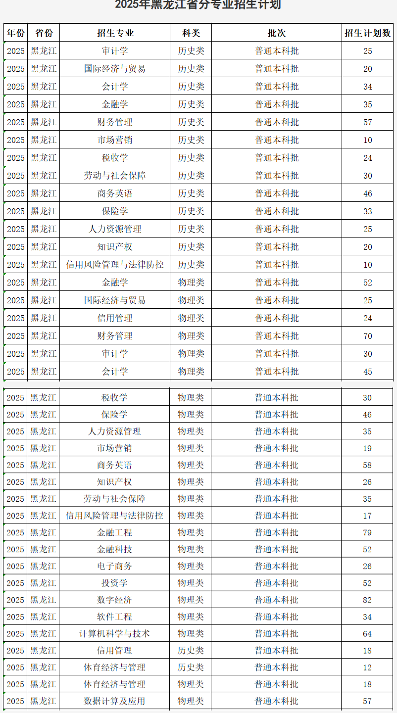 2025哈爾濱金融學(xué)院招生計劃-各專業(yè)招生人數(shù)是多少