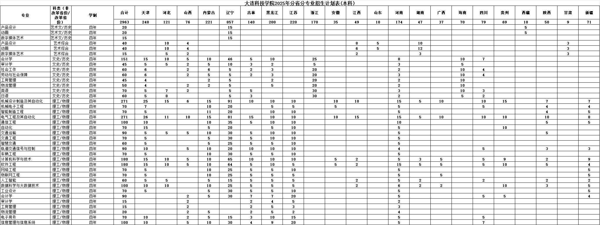 2025大連科技學(xué)院招生計劃-各專業(yè)招生人數(shù)是多少