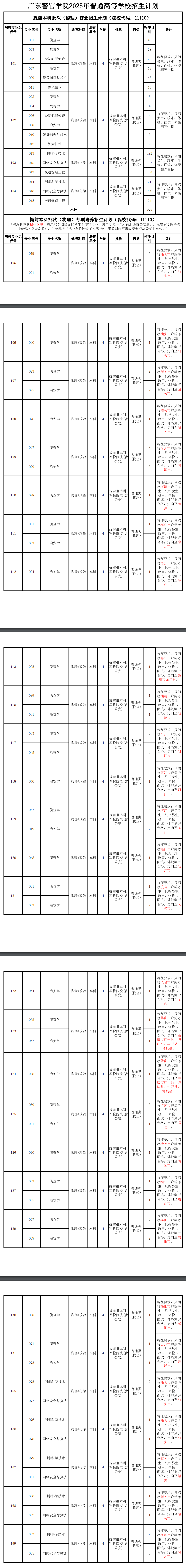 2025廣東警官學(xué)院招生計(jì)劃-各專業(yè)招生人數(shù)是多少
