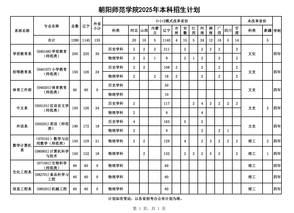 2025朝陽(yáng)師范學(xué)院招生計(jì)劃-各專業(yè)招生人數(shù)是多少