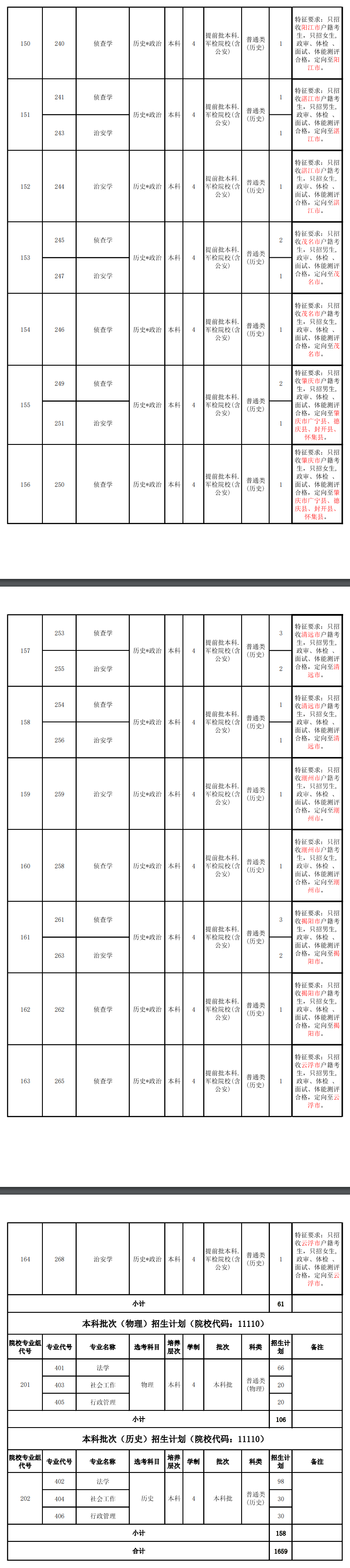 2025廣東警官學(xué)院招生計(jì)劃-各專業(yè)招生人數(shù)是多少