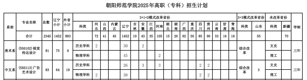 2025朝陽師范學(xué)院藝術(shù)類招生計劃-各專業(yè)招生人數(shù)是多少