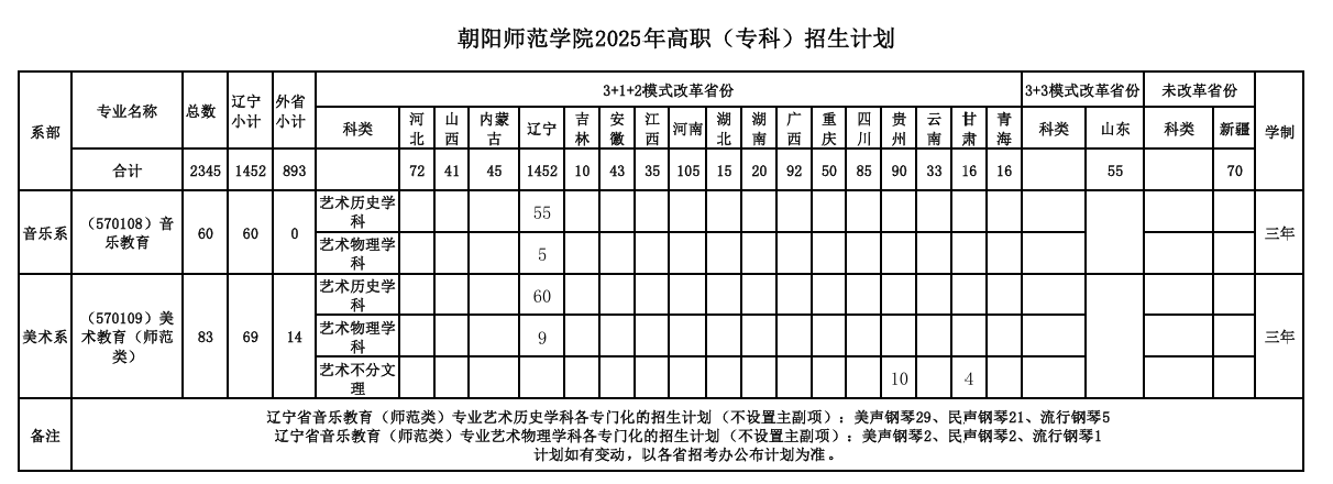 2025朝陽師范學(xué)院藝術(shù)類招生計劃-各專業(yè)招生人數(shù)是多少