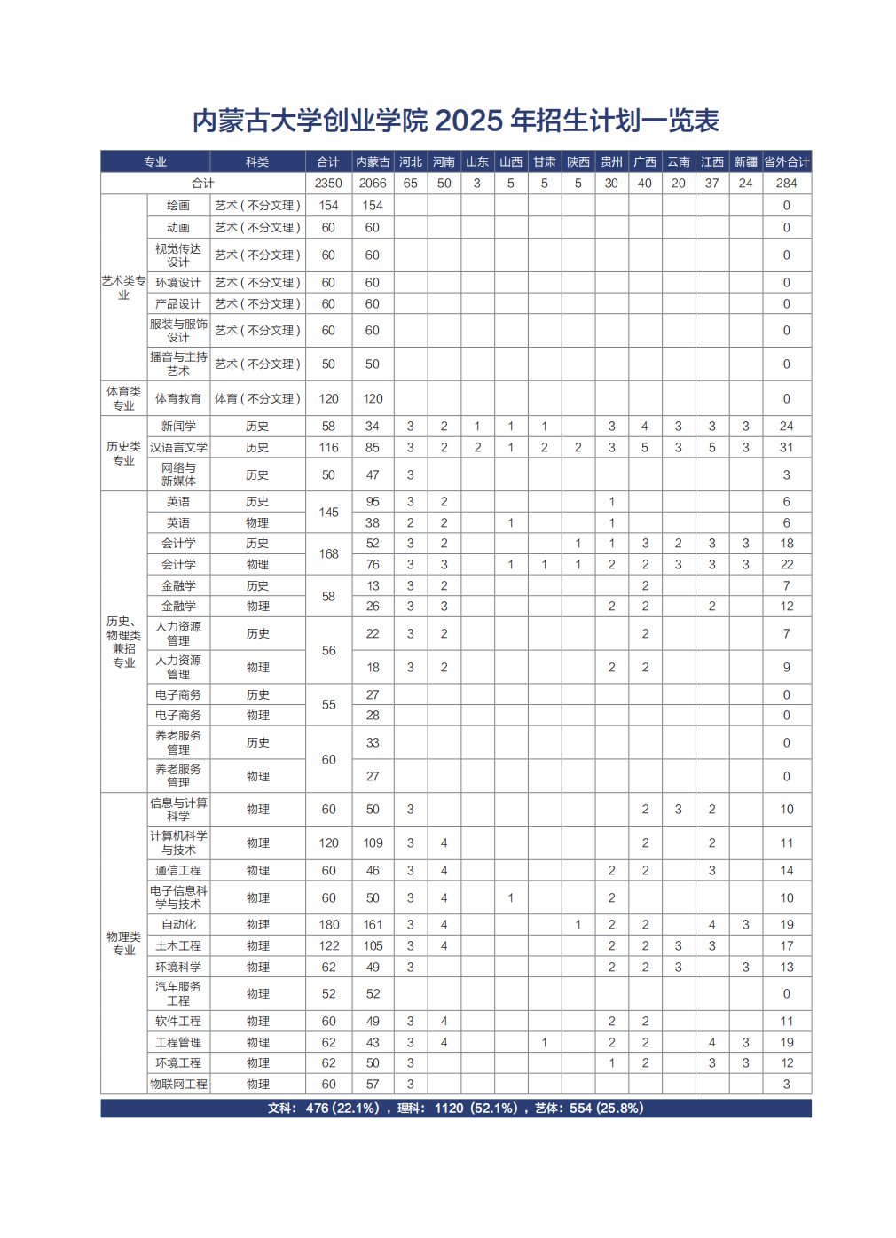 2025內(nèi)蒙古大學(xué)創(chuàng)業(yè)學(xué)院招生計劃-各專業(yè)招生人數(shù)是多少