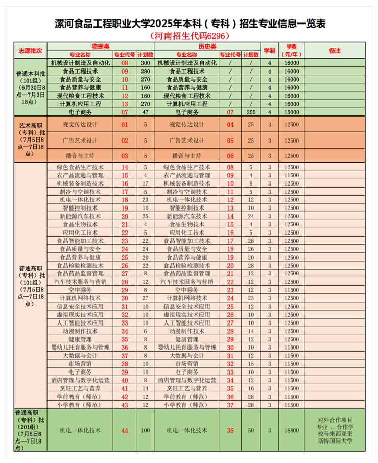 2025漯河食品工程職業(yè)大學(xué)招生計(jì)劃-各專業(yè)招生人數(shù)是多少