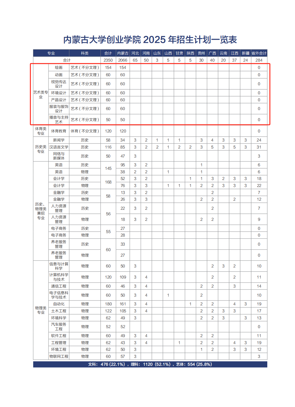 內(nèi)蒙古大學(xué)創(chuàng)業(yè)學(xué)院藝術(shù)類專業(yè)有哪些？