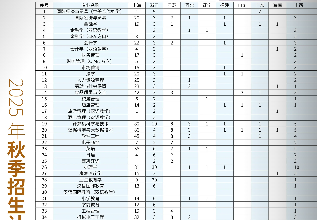 2025上海杉達(dá)學(xué)院招生計(jì)劃-各專(zhuān)業(yè)招生人數(shù)是多少