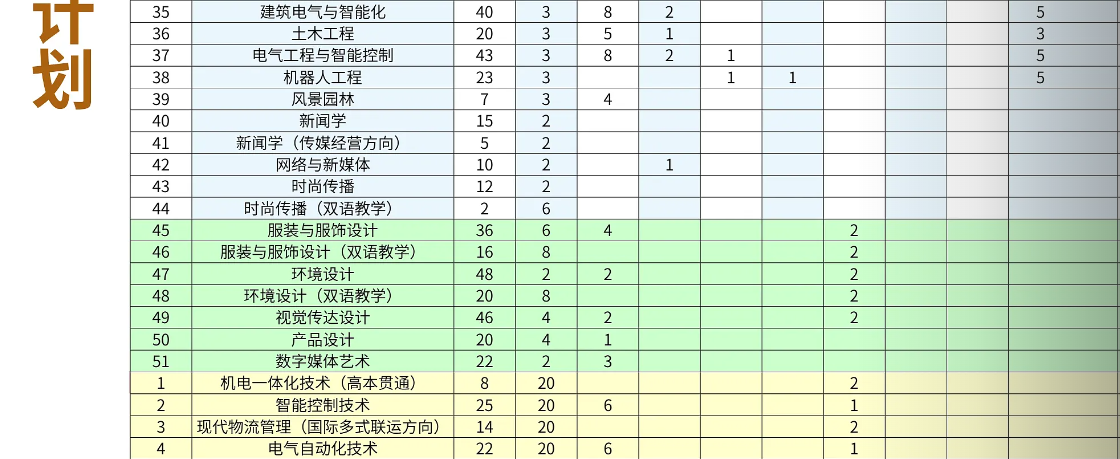 2025上海杉達(dá)學(xué)院招生計(jì)劃-各專(zhuān)業(yè)招生人數(shù)是多少
