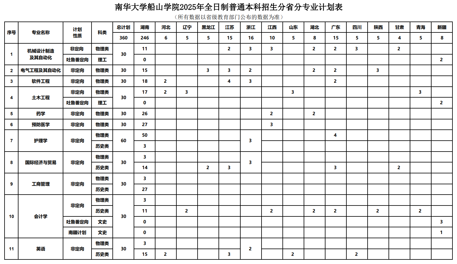 2025南華大學(xué)船山學(xué)院招生計(jì)劃-各專業(yè)招生人數(shù)是多少