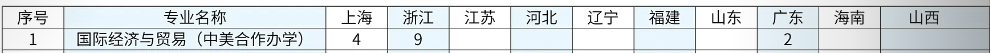 2025上海杉达学院中外合作办学招生计划-各专业招生人数是多少