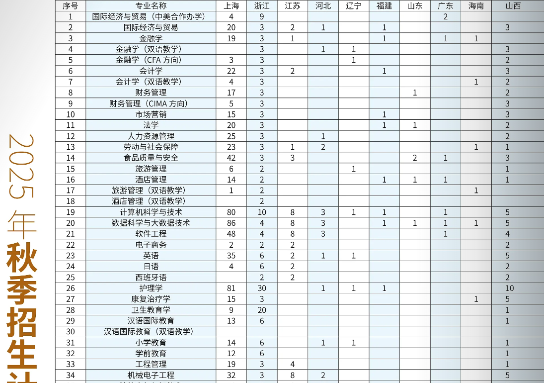 2025上海杉達學(xué)院藝術(shù)類招生計劃-各專業(yè)招生人數(shù)是多少