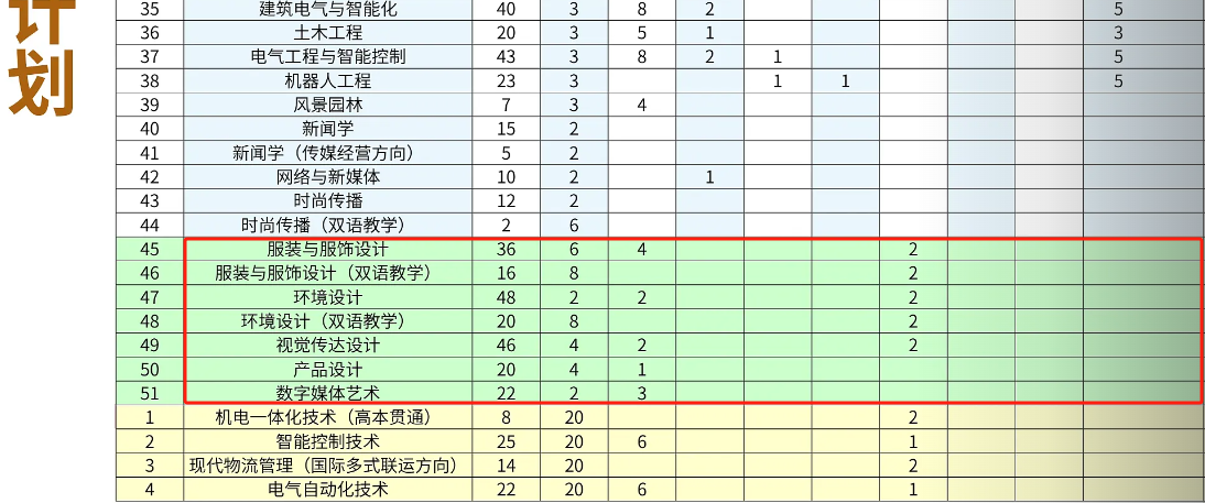 2025上海杉達學(xué)院藝術(shù)類招生計劃-各專業(yè)招生人數(shù)是多少