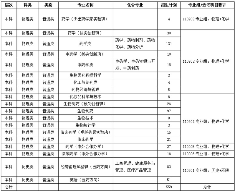 2025中國藥科大學(xué)招生計(jì)劃-各專業(yè)招生人數(shù)是多少