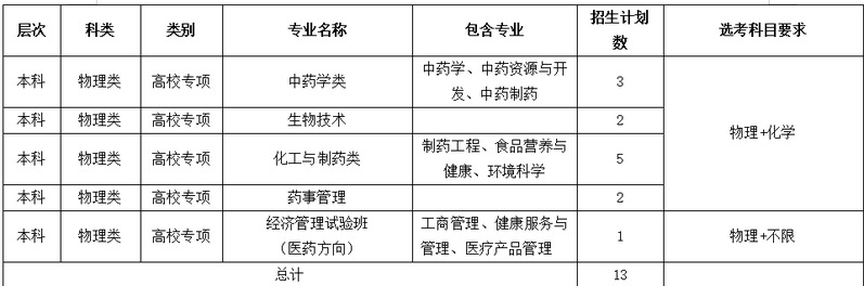 2025中國藥科大學(xué)招生計(jì)劃-各專業(yè)招生人數(shù)是多少