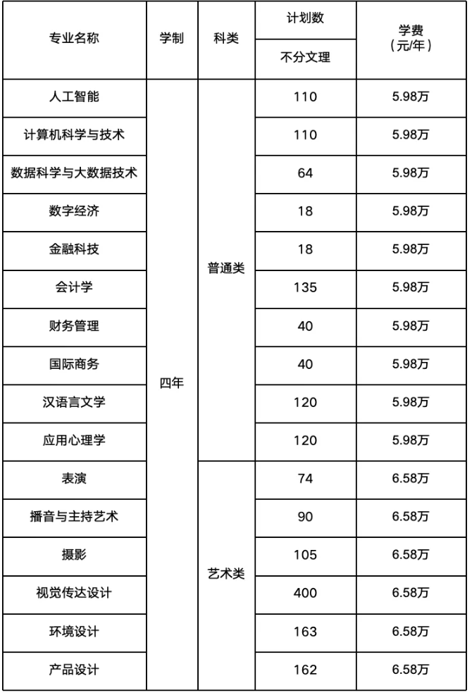 上海立達學院有哪些專業(yè)？
