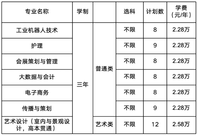 上海立達學院有哪些專業(yè)？