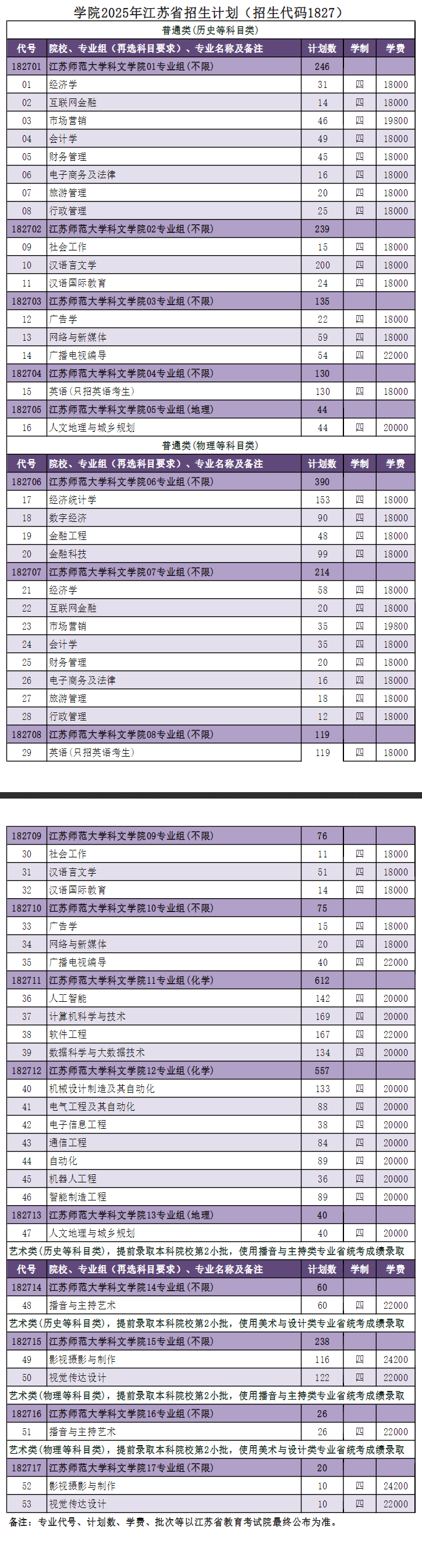 江苏师范大学科文学院有哪些专业？