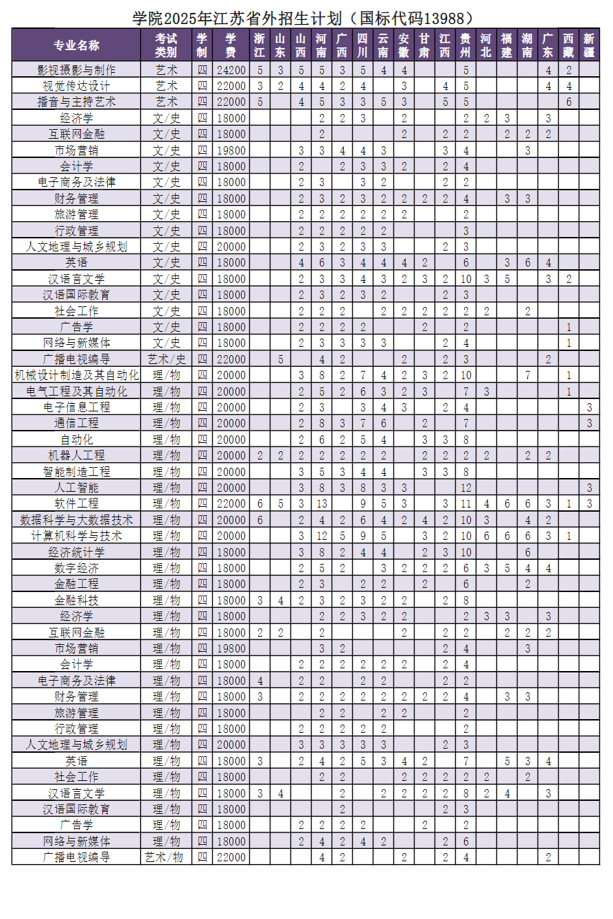 江苏师范大学科文学院有哪些专业？