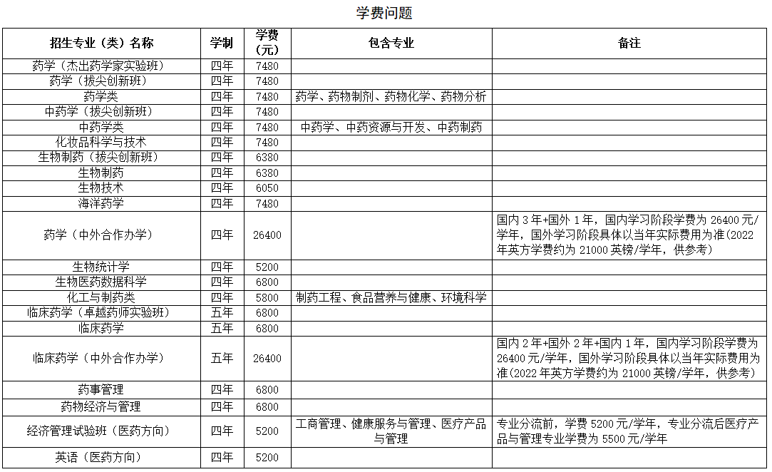 2025中國(guó)藥科大學(xué)學(xué)費(fèi)多少錢(qián)一年-各專(zhuān)業(yè)收費(fèi)標(biāo)準(zhǔn)