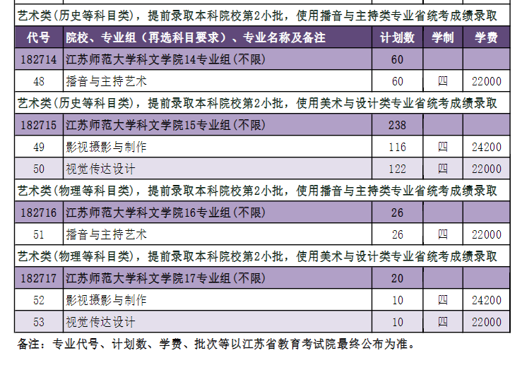 2025江蘇師范大學(xué)科文學(xué)院藝術(shù)類招生計(jì)劃-各專業(yè)招生人數(shù)是多少