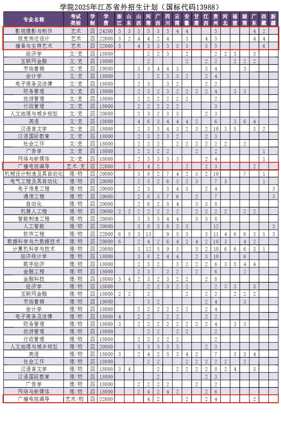 2025江蘇師范大學(xué)科文學(xué)院藝術(shù)類招生計(jì)劃-各專業(yè)招生人數(shù)是多少