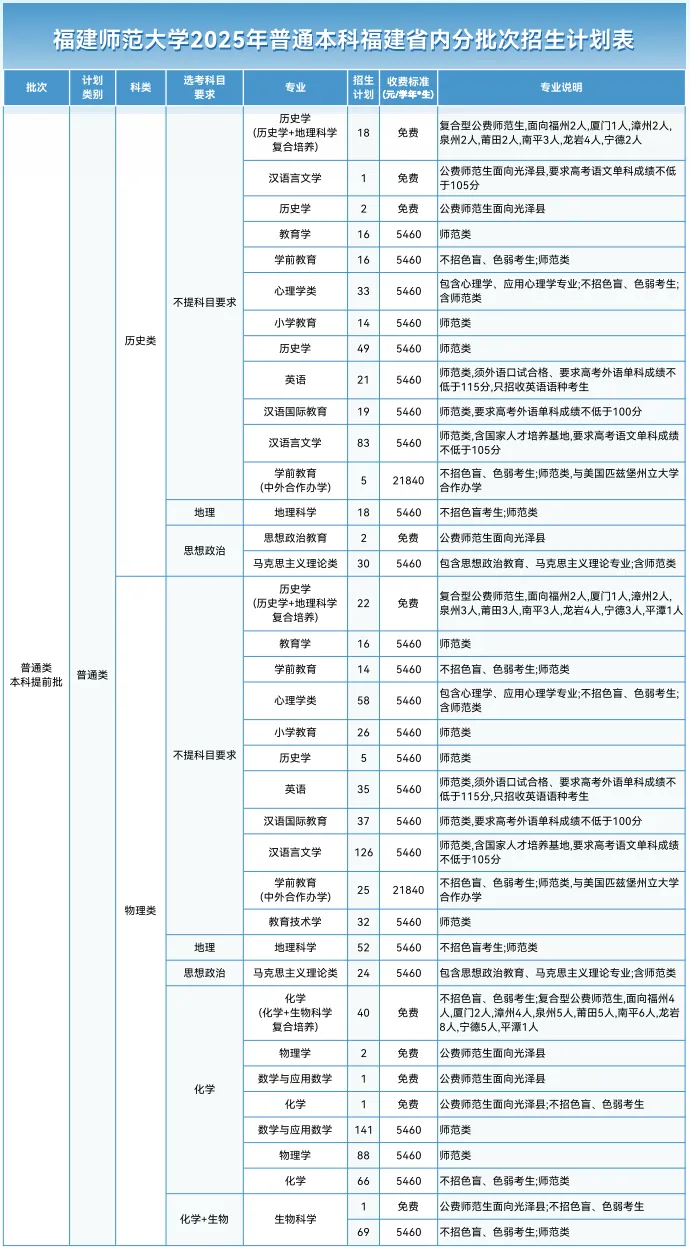 2025福建师范大学招生计划-各专业招生人数是多少