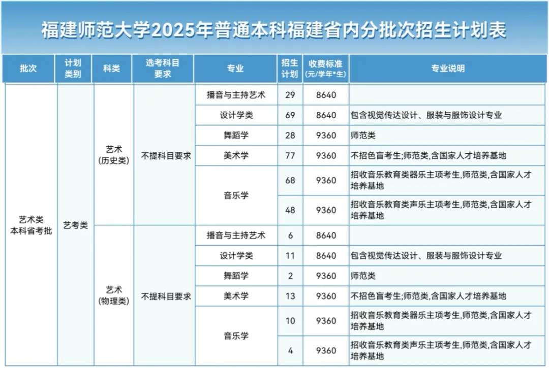 2025福建师范大学招生计划-各专业招生人数是多少