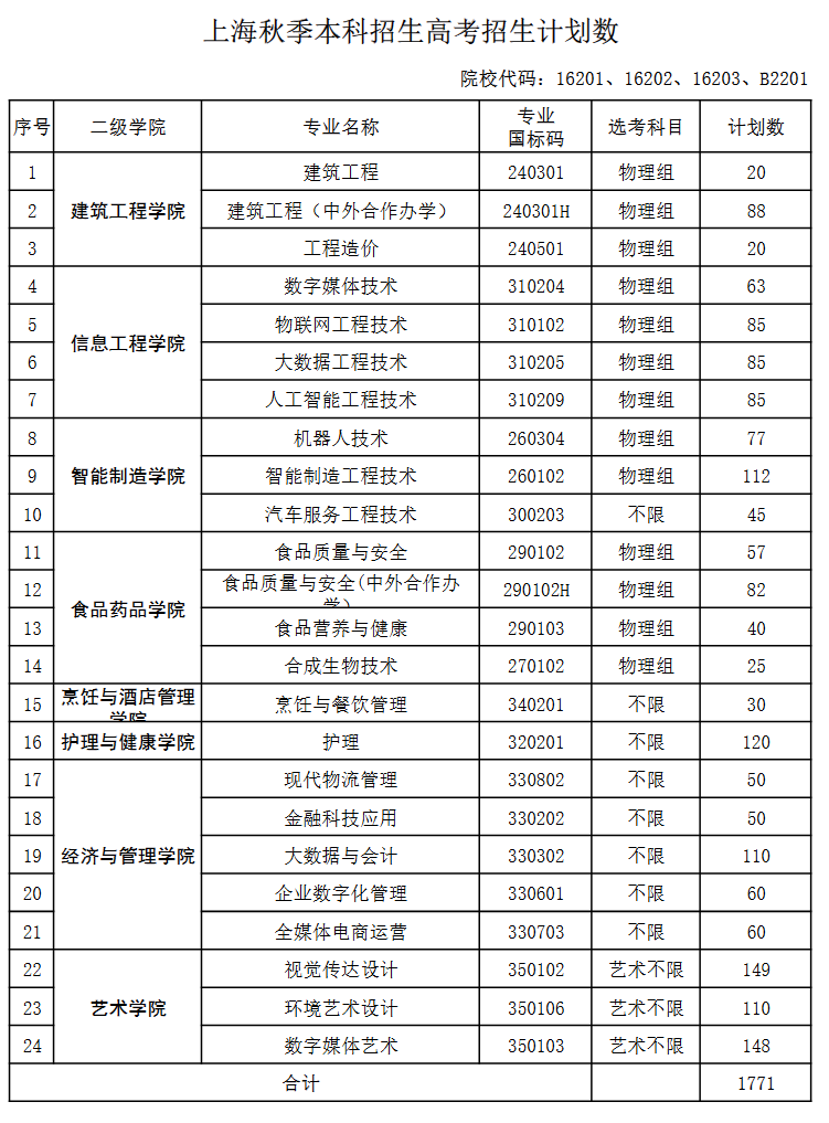 上海中僑職業(yè)技術(shù)大學(xué)有哪些專業(yè)？