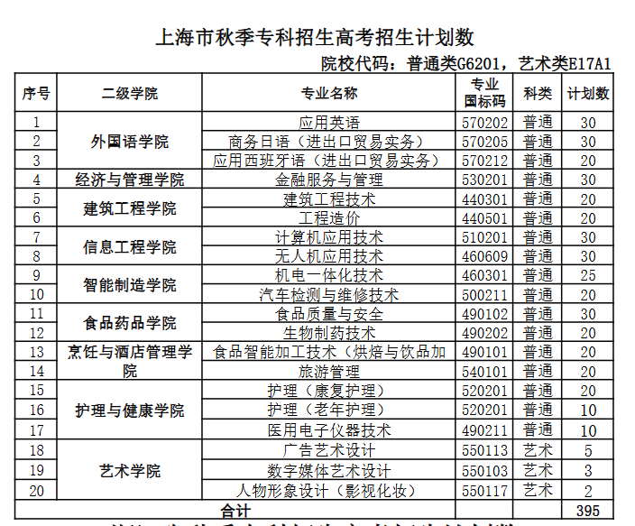 上海中僑職業(yè)技術(shù)大學(xué)有哪些專業(yè)？