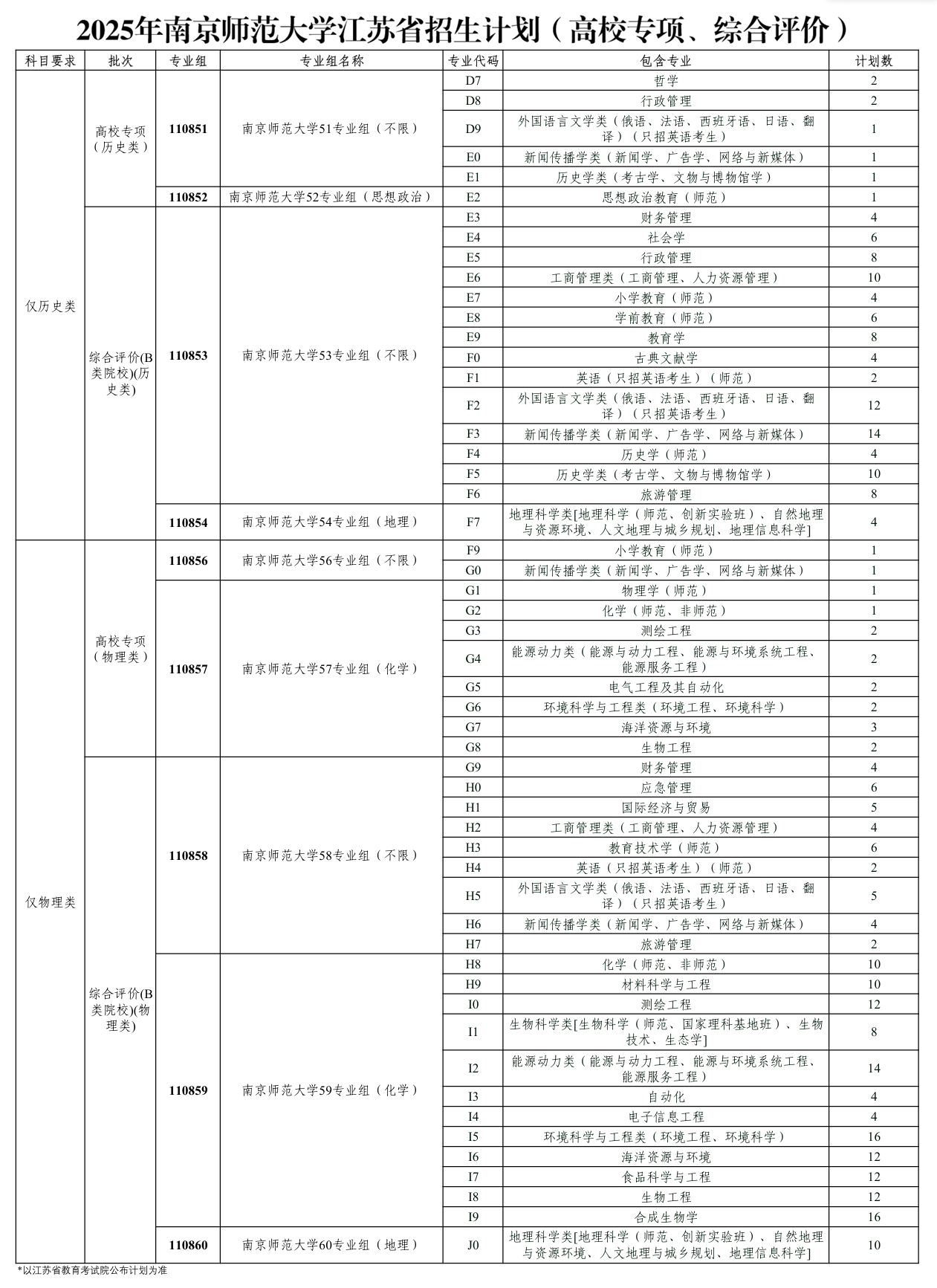 南京師范大學(xué)有哪些專業(yè)？