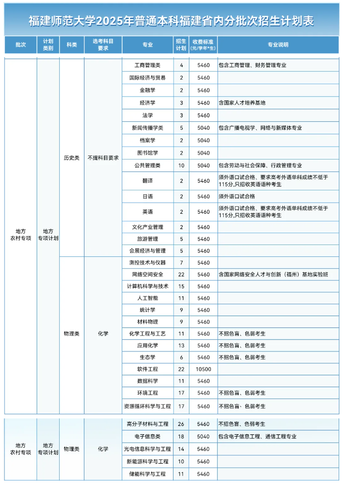 2025福建师范大学招生计划-各专业招生人数是多少