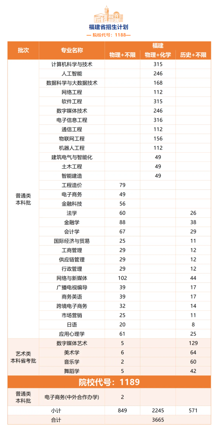 2025陽光學院招生計劃-各專業(yè)招生人數(shù)是多少