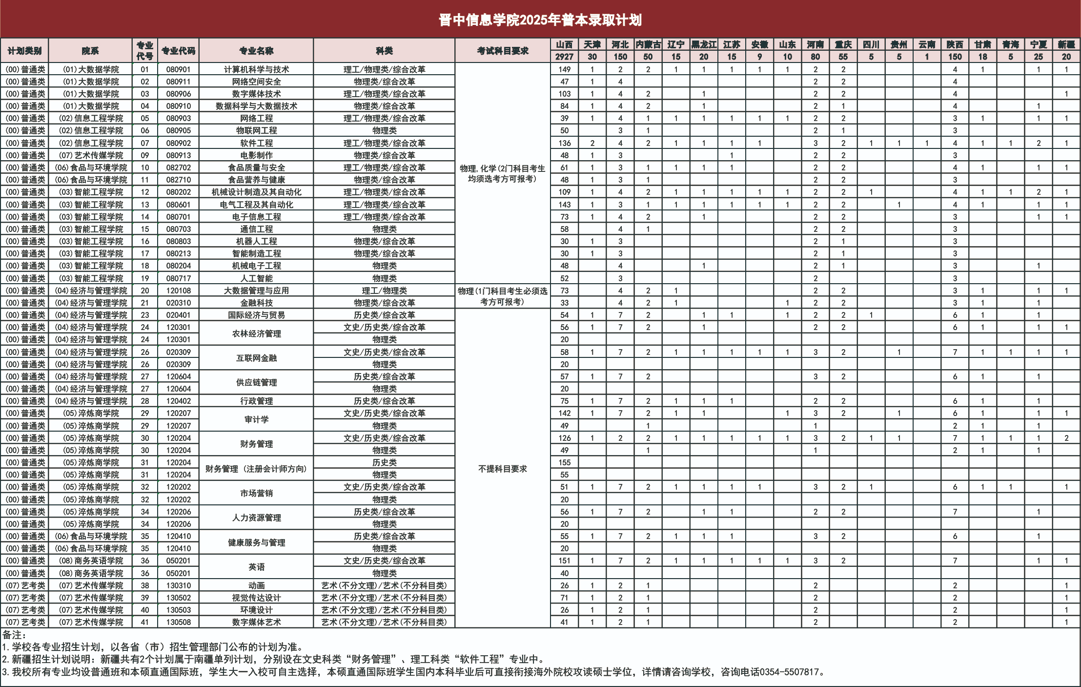 晉中信息學(xué)院有哪些專業(yè)？