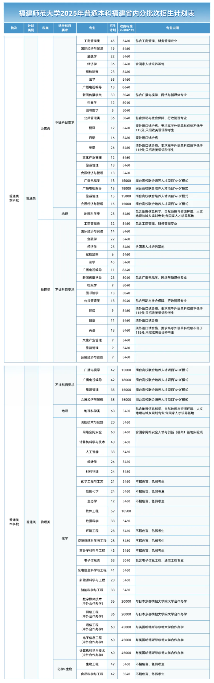 2025福建师范大学招生计划-各专业招生人数是多少