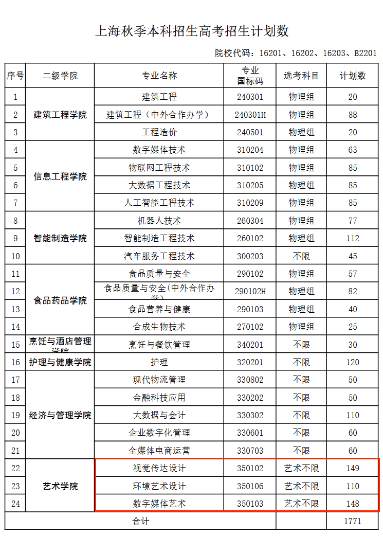 上海中僑職業(yè)技術(shù)大學(xué)藝術(shù)類專業(yè)有哪些？
