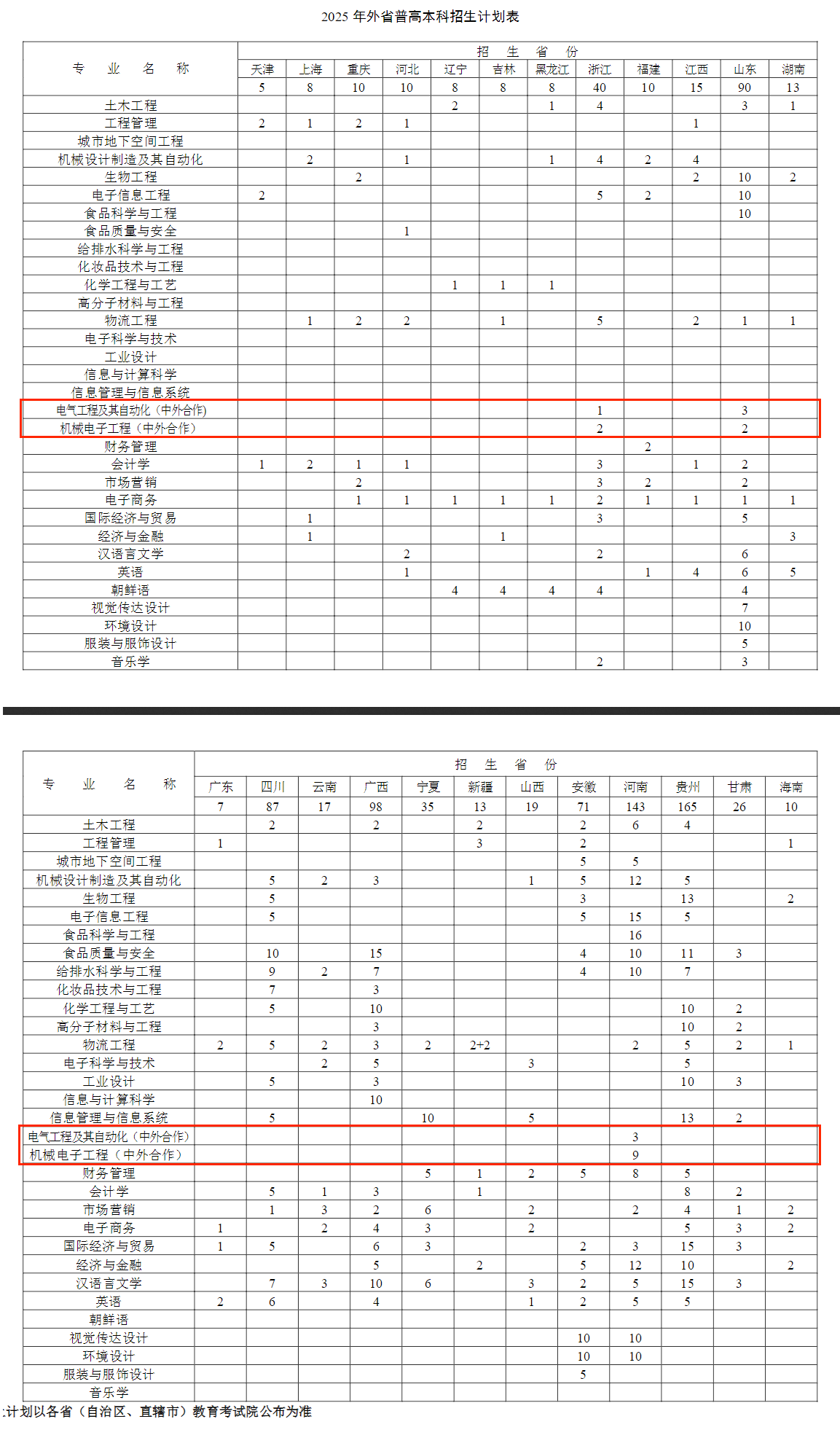 2025徐州工程學(xué)院中外合作辦學(xué)招生計(jì)劃-各專業(yè)招生人數(shù)是多少