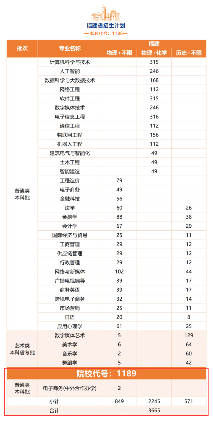 2025陽光學(xué)院中外合作辦學(xué)招生計劃-各專業(yè)招生人數(shù)是多少