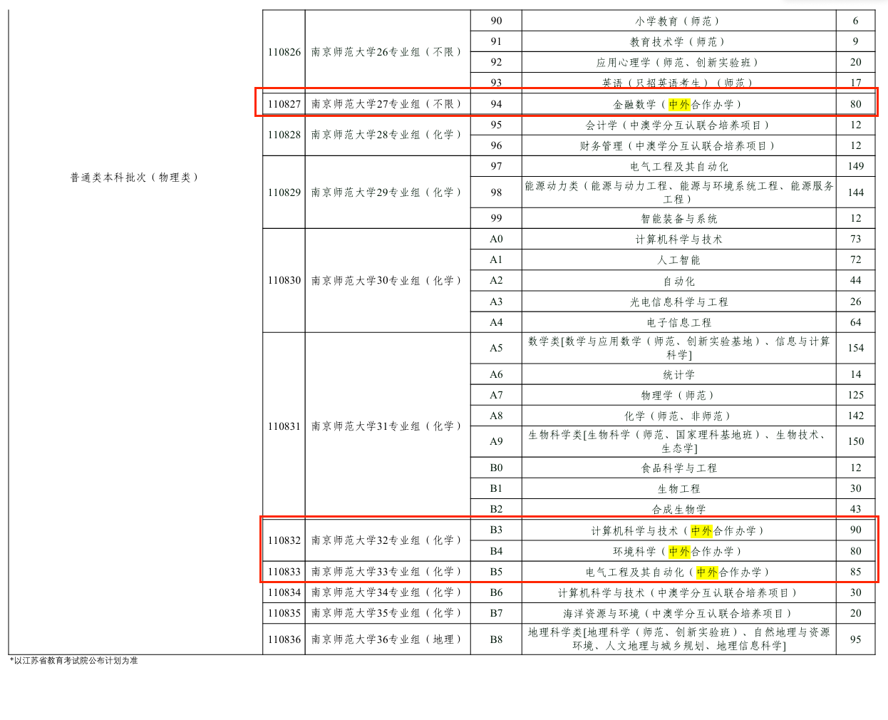 南京師范大學中外合作辦學專業(yè)有哪些？