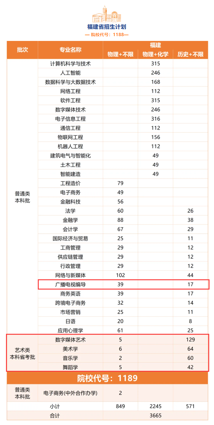 2025陽光學(xué)院藝術(shù)類招生計劃-各專業(yè)招生人數(shù)是多少