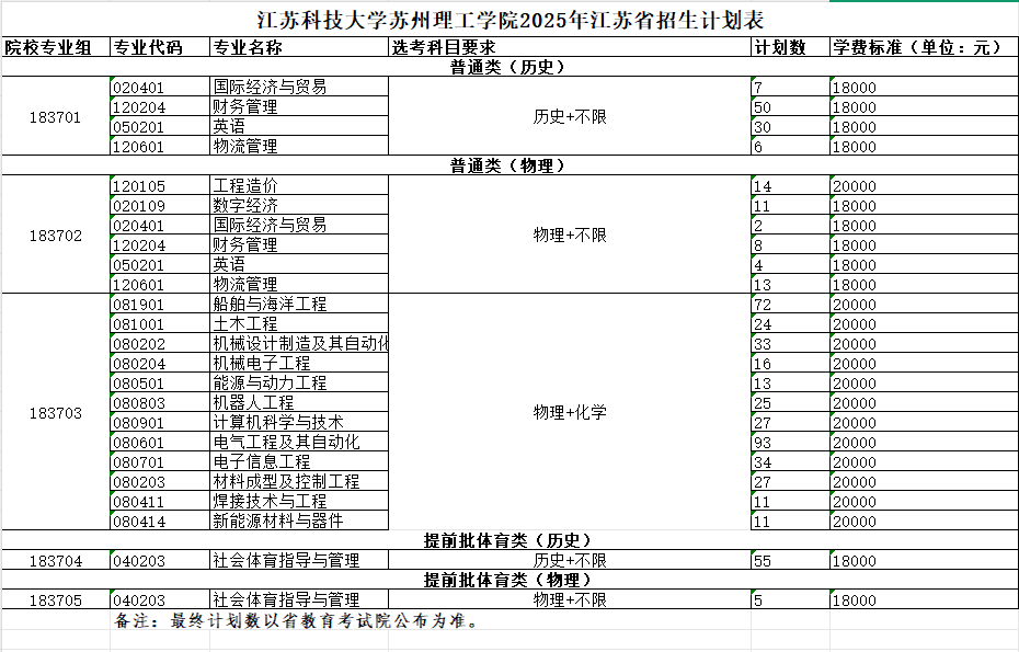 江蘇科技大學(xué)蘇州理工學(xué)院有哪些專業(yè)？