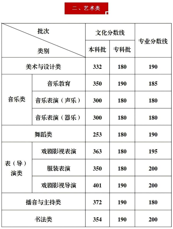 2025重慶藝術高考分數(shù)線一覽表（含2023-2024歷年）