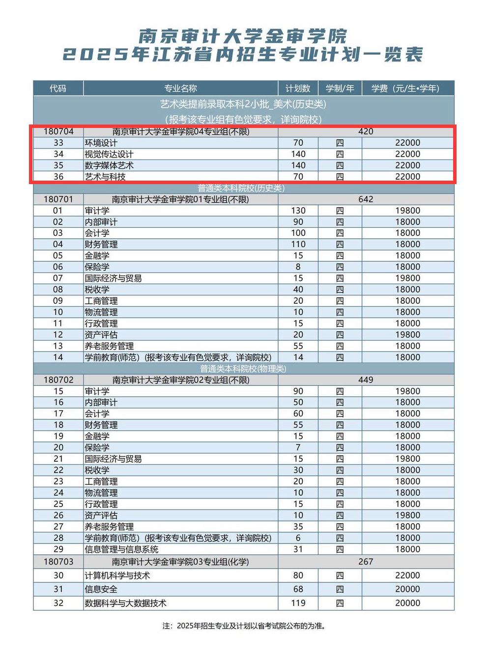 2025南京審計大學金審學院藝術類招生計劃-各專業(yè)招生人數(shù)是多少