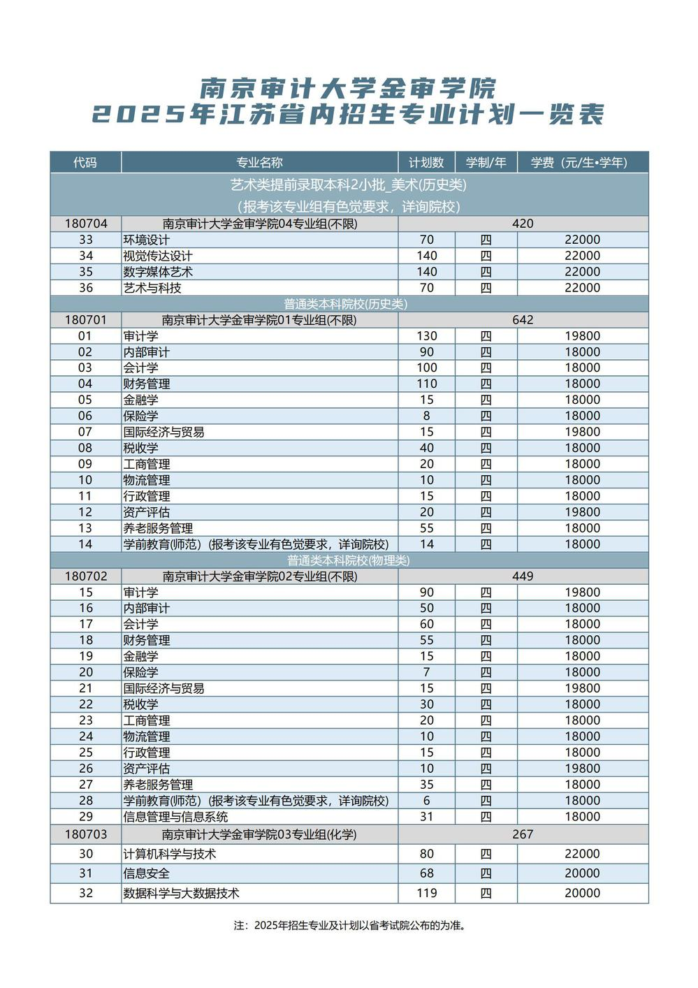 南京審計(jì)大學(xué)金審學(xué)院有哪些專業(yè)？