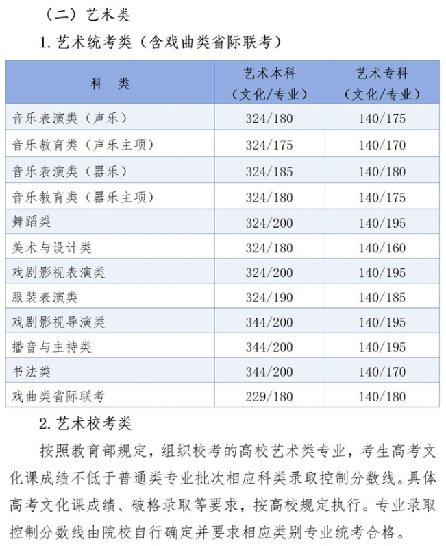 2025河北藝術(shù)高考分?jǐn)?shù)線一覽表（含2022-2023歷年）