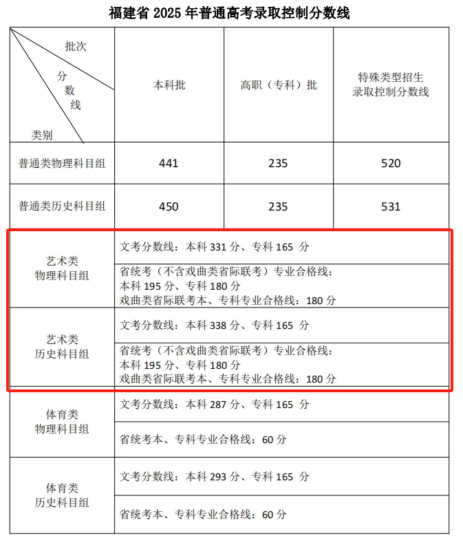 2025福建藝術(shù)高考分?jǐn)?shù)線一覽表（含2023-2024歷年）