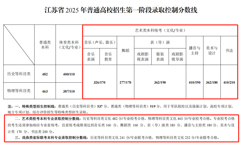 2025江蘇藝術(shù)高考分?jǐn)?shù)線一覽表（含2023-2024歷年）