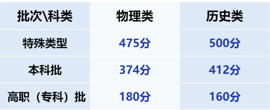 2025甘肃高考分数线一览表（本科、专科、特殊类型）